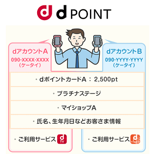 複数のdポイントを統合する方法 各dアカウントが保有しているポイントは Dポイントクラブ会員統合 を行えば合算できる まとめることができる条件 手順 使い方 方法まとめサイト Usedoor