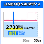 【超朗報】LINEMOベストプランVが値下げ！月間30GBまで使えて月額料金は2,970円に。従量制は廃止、20GB未満しか利用していない人には特に恩恵なし