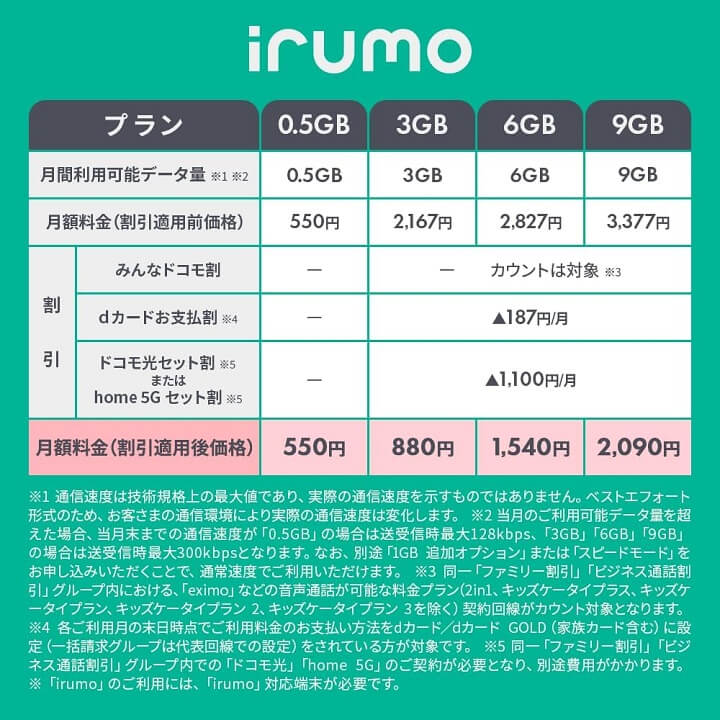 Amazon ドコモ irumo イルモ dポイントがもらえるキャンペーン