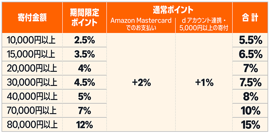 Amazonふるさと納税 ポイントアップキャンペーン（最大15％還元）