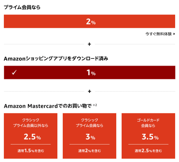 Amazon初売り2021年 ポイントアップキャンペーン