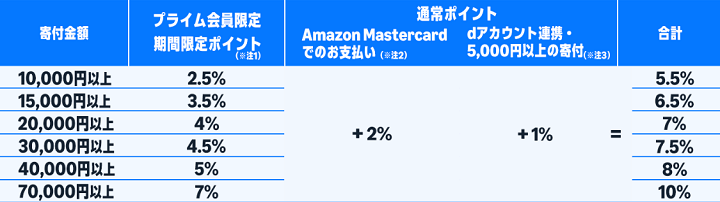 プライムデーでAmazonふるさと納税最大10％還元キャンペーン
