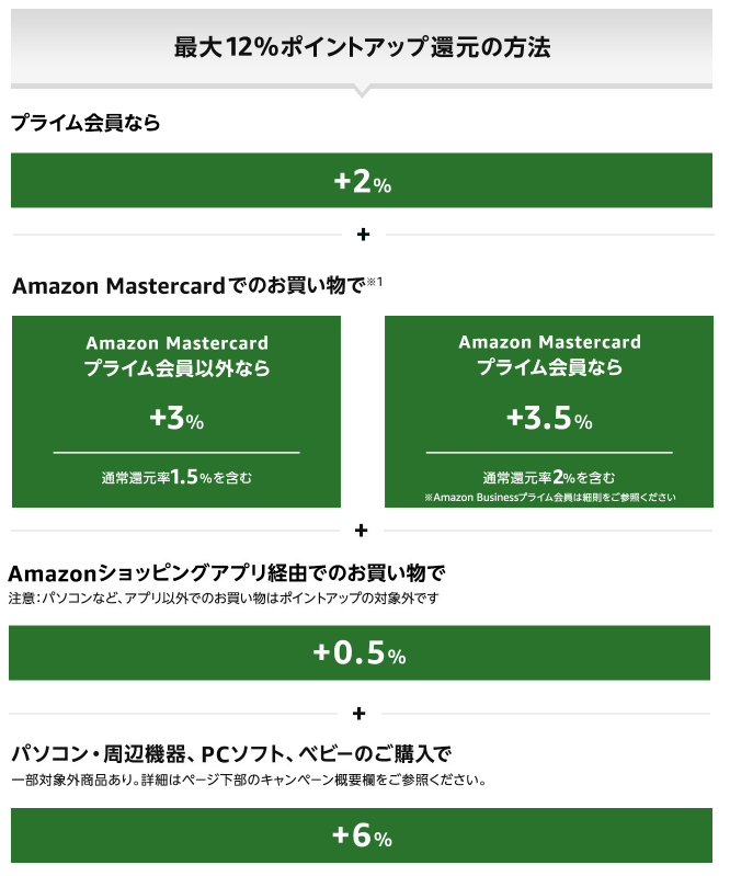 Amazon新生活セール2023年 ポイントアップキャンペーン