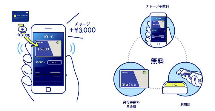 MizuhoSuica年会費