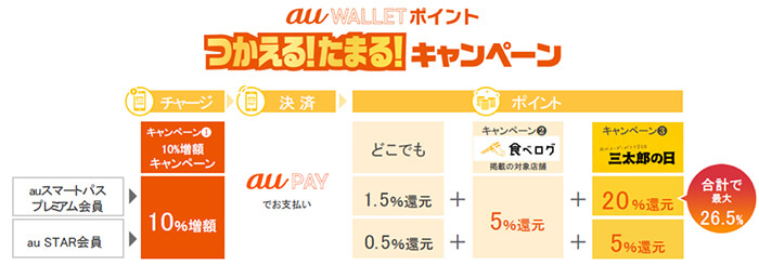 au PAY 最大26.5%還元