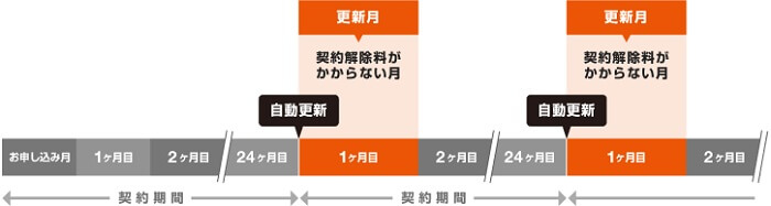 auの2年契約の契約満了月を確認する方法