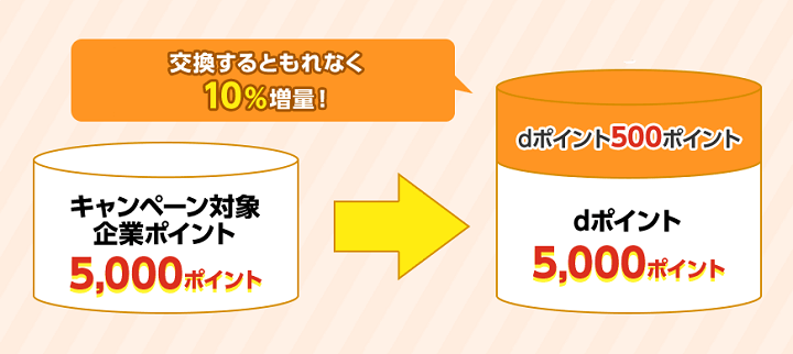 2025年11月～2026年1月にポイント交換でdポイントをもれなく10％増量するキャンペーン開催