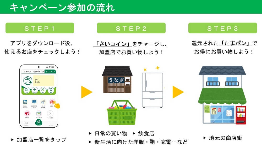 さいたま市が最大33％ポイント還元キャンペーンを実施、還元上限は3万円相当 キャンペーン参加の流れ