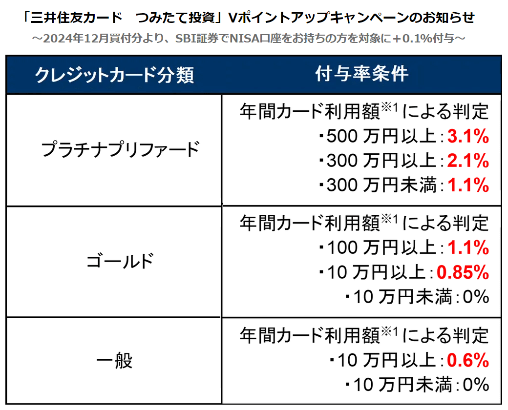 井住友カードがSBI商圏での投資信託クレジットカード積立投資の還元率をアップする「Vポイントアップキャンペーン」を開催