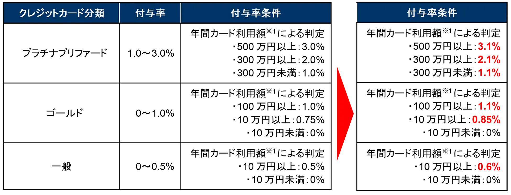 井住友カードがSBI商圏での投資信託クレジットカード積立投資の還元率をアップする「Vポイントアップキャンペーン」を開催