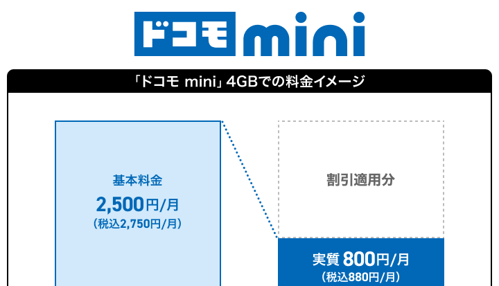 ドコモ 10月1日より中古iPhone値下げ。iPhone 12が一括11,000円で買える