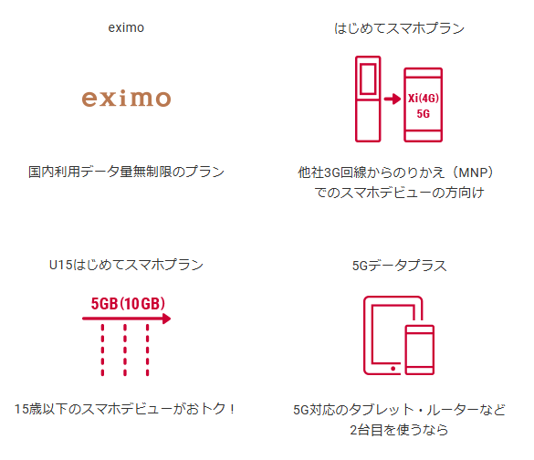 ドコモオンラインショップで契約できるドコモのプランは「eximo」「はじめてスマホプラン」「U15はじめてスマホプラン」「5Gデータプラス」