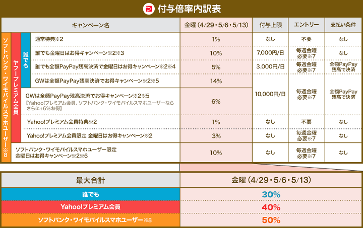 GWは全額PayPay残高決済でお得キャンペーン 付与倍率内訳表