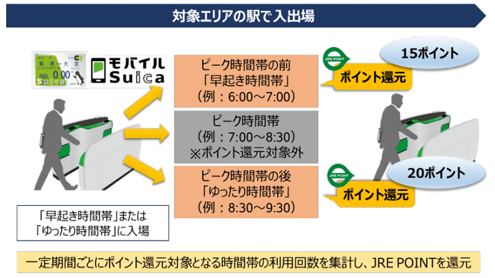 JR東日本が多様化する通勤スタイルに合わせたJRE POINTの新サービス 定期券を持ってない方