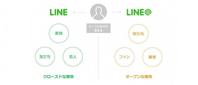 公開型アカウント「LINE@」をグローバルでオープン化
