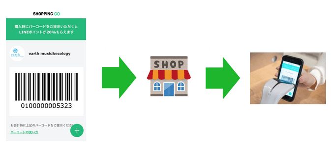 LINE SHOPPING GO 決済方法