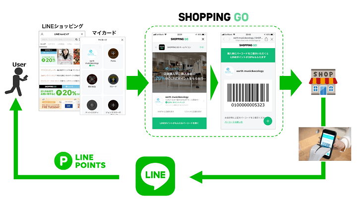 LINE SHOPPING GO 利用可能店舗検索