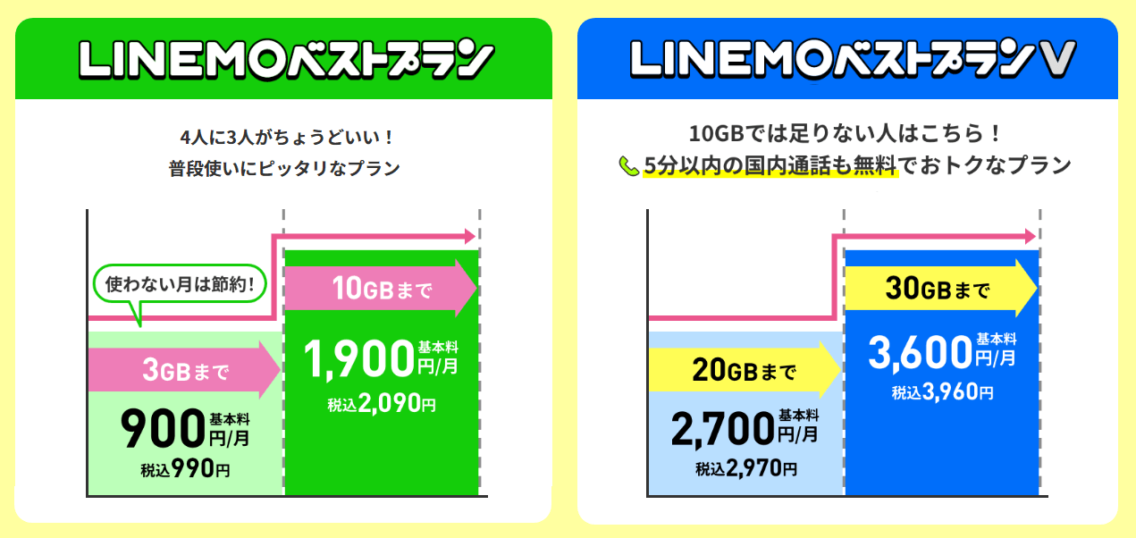 LINEMO ベストプラン/ベストプランVまとめ