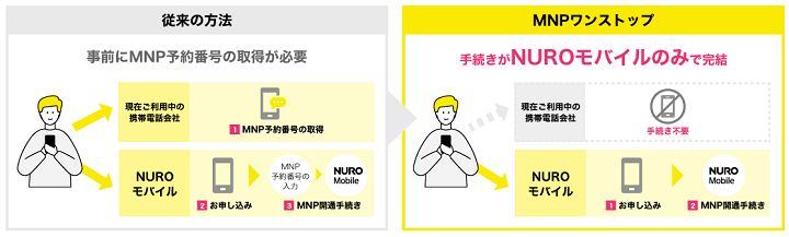 NUROモバイルがMNP予約番号不要でのりかえできるMNPワンストップ方式＆eSIMに対応