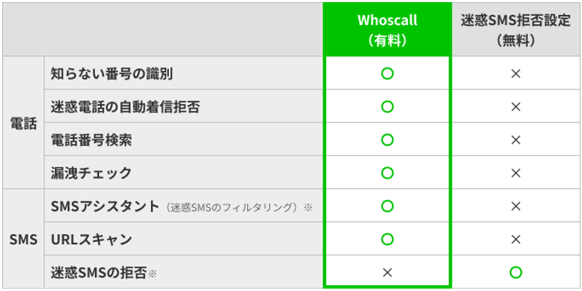 楽天モバイルが「迷惑電話・SMS対策 by Whoscall」の提供を開始