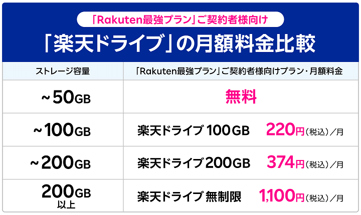 楽天モバイルがRakuten最強プランの回線契約者を対象に楽天ドライブ（50GB）を無料提供