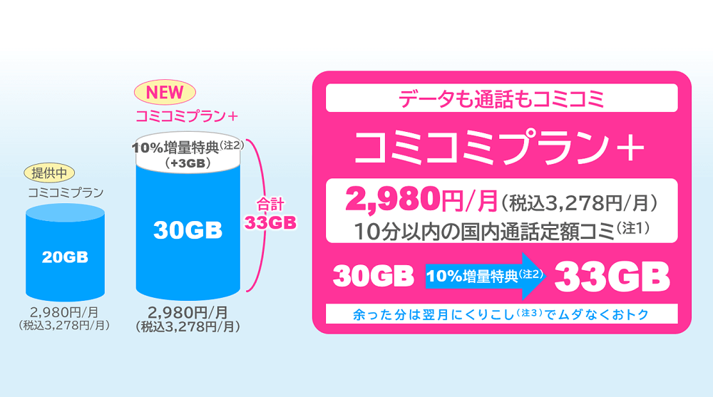 UQ mobileが月額3,278円で30GB使える「コミコミプラン＋」の提供開始、11月12日～