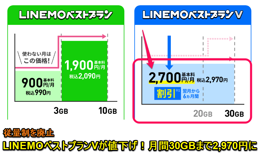 LINEMOベストプランVが値下げ。月間30GBまで月額料金2,970円に