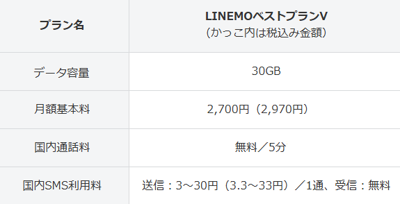 LINEMOベストプランVが値下げ。月間30GBまで月額料金2,970円に