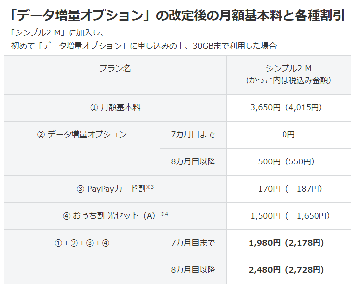 ワイモバイルがデータ増量オプションを料金据え置きで月間5GB⇒10GBに増量