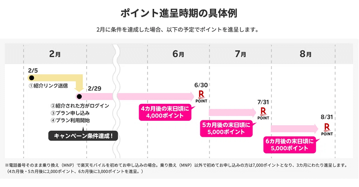 楽天モバイルが従業員（三木谷氏）からの紹介キャンペーンの特典のポイント進呈スケジュールを大幅変更