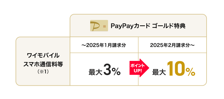 PayPayカード ゴールドのワイモバイル通信料の還元率が最大3％⇒10％にアップ