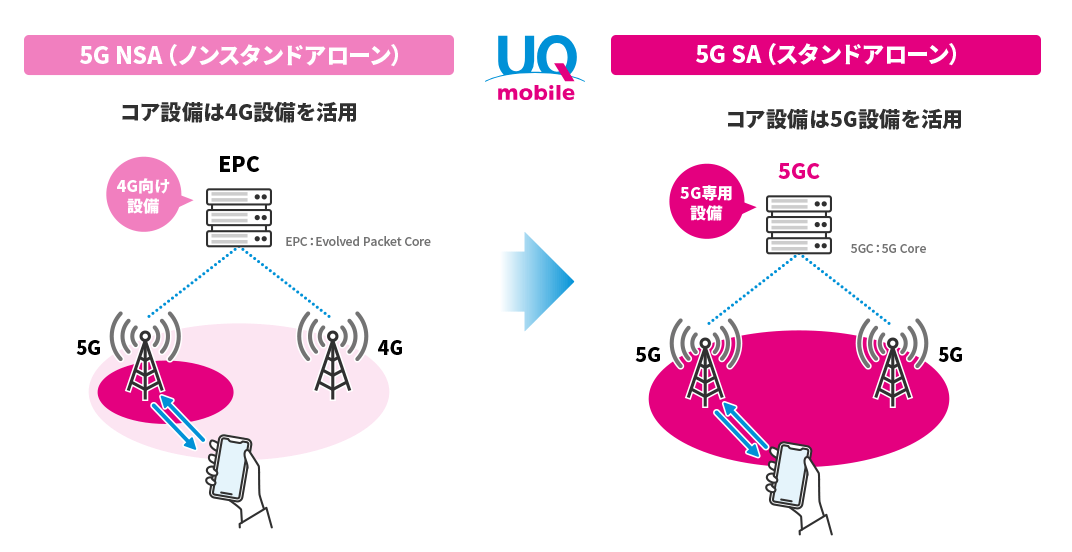 UQモバイルが5G SA（スタンドアローン）サービスの提供開始を発表