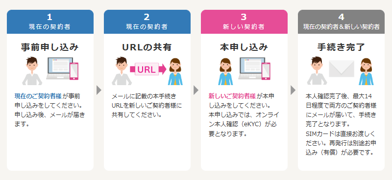 IIJmioがギガプランの名義変更（譲渡）に対応することを発表