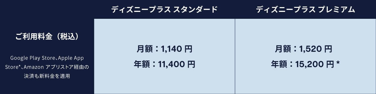 ディズニープラスが値上げ