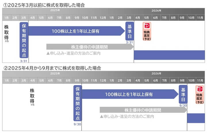 ソフトバンク、株主優待の基準日に9月30日を追加