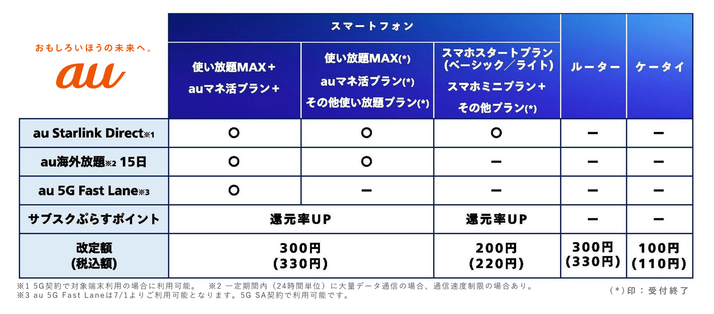 au 既存プランの値上げを発表