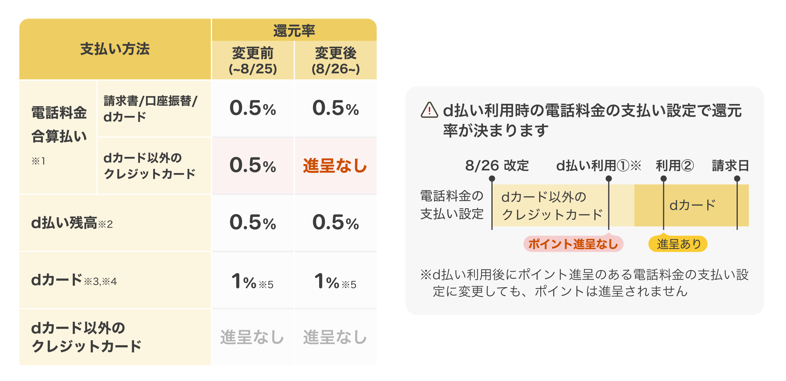 【d払い】電話料金合算払いのポイント還元率が一部変更に