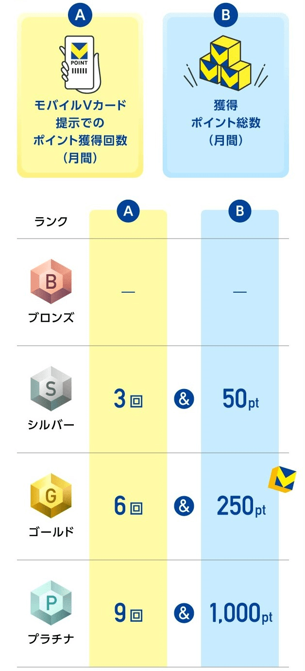 Vランク リニューアル