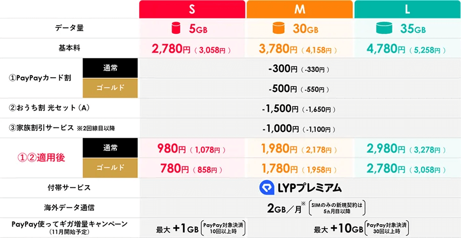 ワイモバイル 新料金プランとなる「シンプル3 S/M/L」を発表