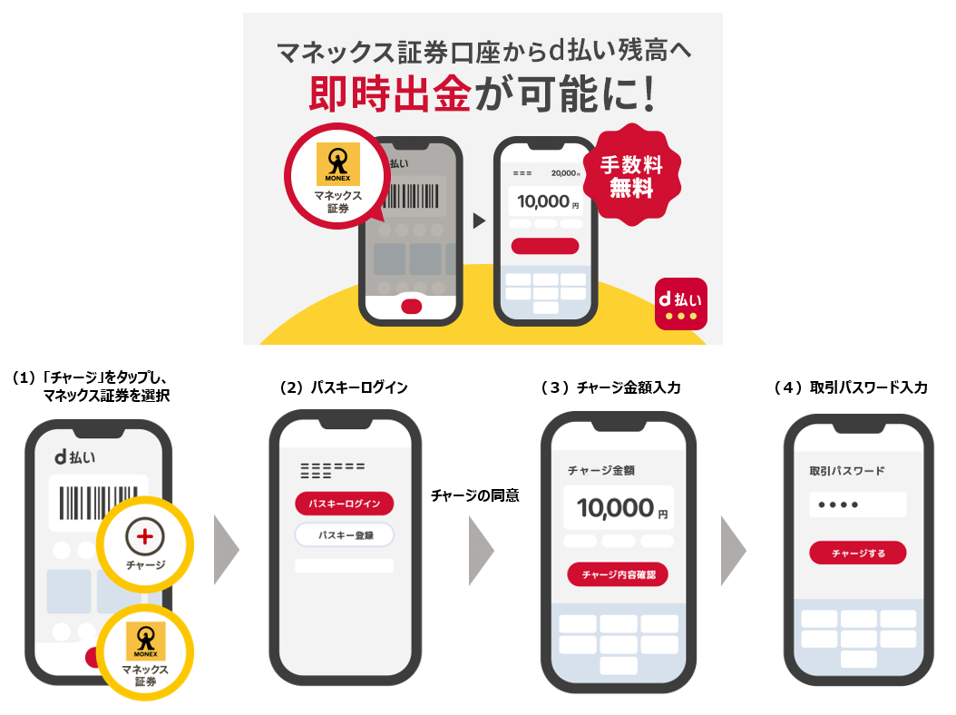 マネックス証券からd払い残高へ手数料無料で即時出金が可能に