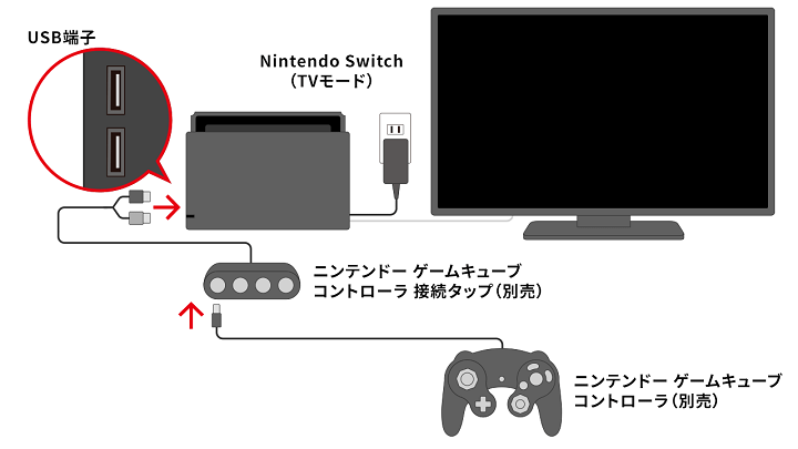 公式ショップ ニンテンドー ゲームキューブ コントローラ接続タップ 任天堂 純正 コントローラー 接続 タップ スマブラ