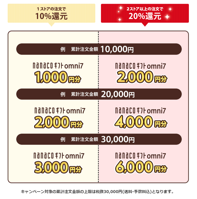 nanacoギフトomni7の景品額の例