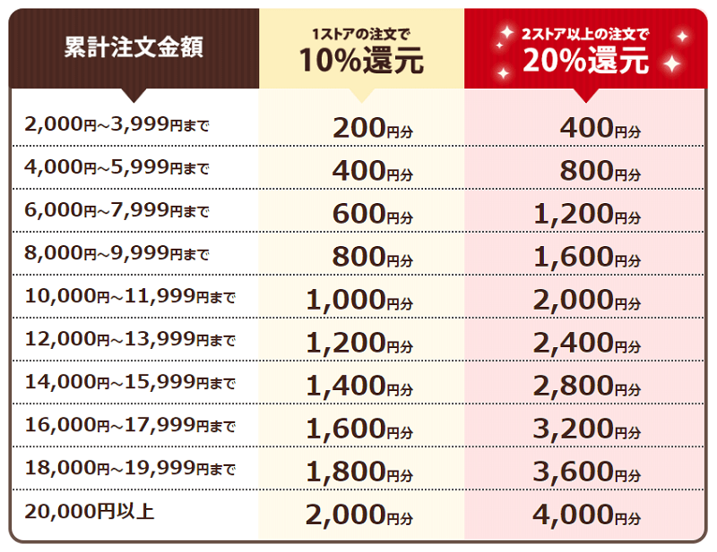 オムニ7の大満足フェア 還元額一覧
