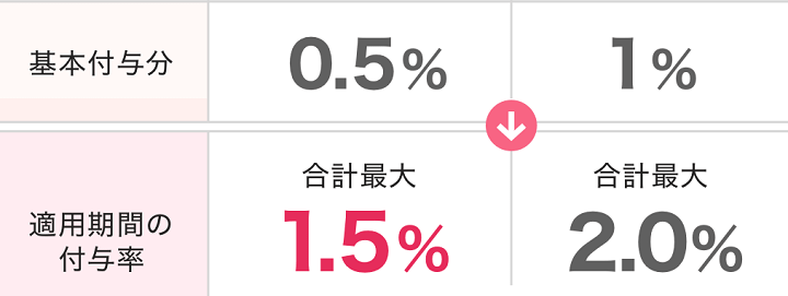 PayPay STEP 還元率アップ