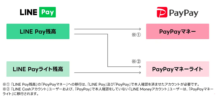 LINE Pay残高をPayPay残高（マネー）に移行する方法