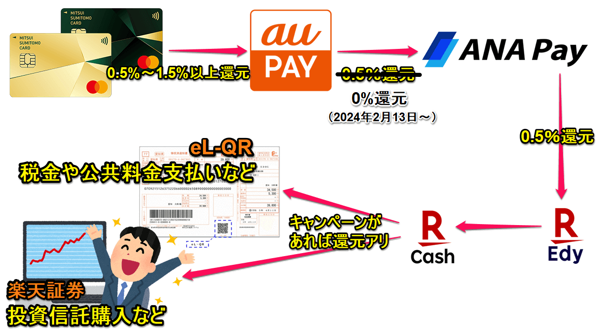 【還元率1.5％超】au PAYなどを経由して楽天キャッシュをおトクにチャージする方法
