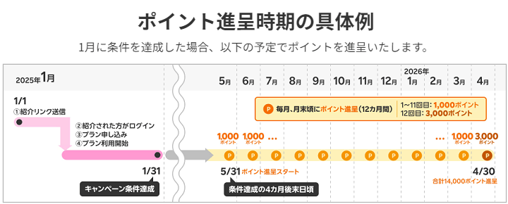 三木谷氏の楽天モバイル紹介キャンペーンを利用して14,000ポイント還元とRakuten最強プランを超おトクに契約する方法