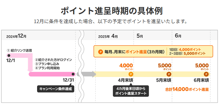 三木谷氏の楽天モバイル紹介キャンペーンを利用して14,000ポイント還元とRakuten最強プランを超おトクに契約する方法