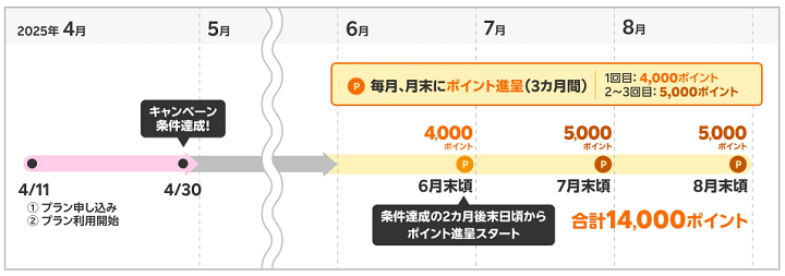 三木谷氏の楽天モバイル紹介キャンペーンを利用して14,000ポイント還元とRakuten最強プランを超おトクに契約する方法