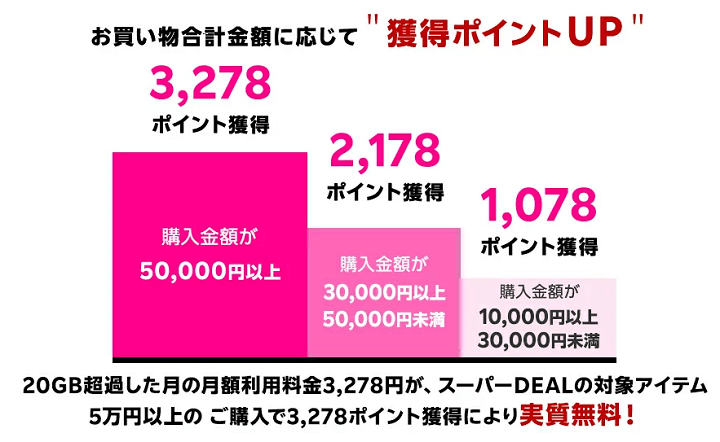 楽天モバイル×スーパーDEAL スペシャルオファー。月額料金分の最大3,278ポイントを還元